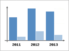 Chiffre d'affaires et Rentabilit