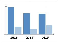 Chiffre d'affaires et Rentabilit