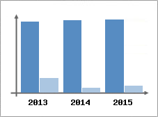 Chiffre d'affaires et Rentabilit