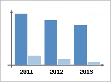 Chiffre d'affaires et Rentabilit