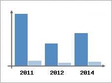 Chiffre d'affaires et Rentabilit