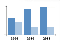 Chiffre d'affaires et Rentabilit