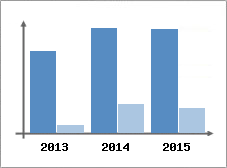 Chiffre d'affaires et Rentabilit