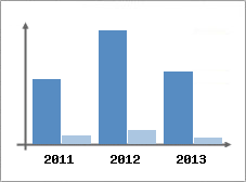 Chiffre d'affaires et Rentabilit