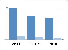 Chiffre d'affaires et Rentabilit