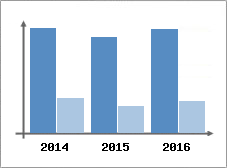 Chiffre d'affaires et Rentabilit