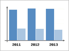 Chiffre d'affaires et Rentabilit