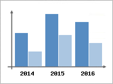 Chiffre d'affaires et Rentabilit
