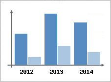 Chiffre d'affaires et Rentabilit