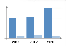 Chiffre d'affaires et Rentabilit