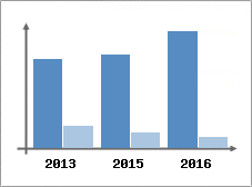 Chiffre d'affaires et Rentabilit