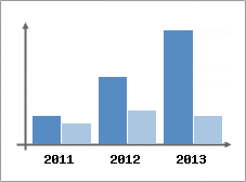 Chiffre d'affaires et Rentabilit