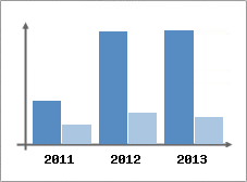 Chiffre d'affaires et Rentabilit