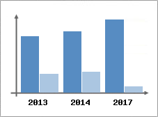Chiffre d'affaires et Rentabilit
