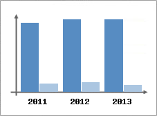 Chiffre d'affaires et Rentabilit