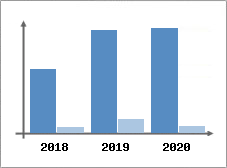 Chiffre d'affaires et Rentabilité