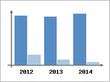 Chiffre d'affaires et Rentabilit