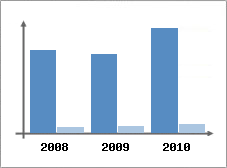 Chiffre d'affaires et Rentabilit