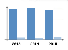 Chiffre d'affaires et Rentabilit