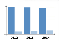 Chiffre d'affaires et Rentabilit