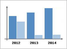 Chiffre d'affaires et Rentabilit