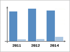 Chiffre d'affaires et Rentabilit