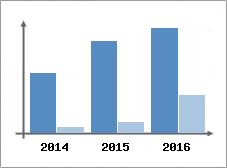 Chiffre d'affaires et Rentabilit