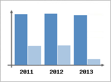Chiffre d'affaires et Rentabilit