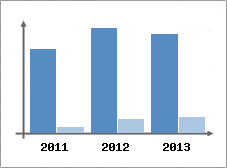 Chiffre d'affaires et Rentabilit