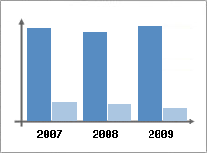 Chiffre d'affaires et Rentabilit