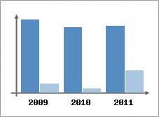 Chiffre d'affaires et Rentabilit