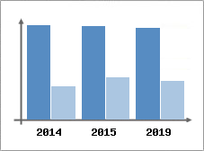 Chiffre d'affaires et Rentabilit