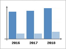 Chiffre d'affaires et Rentabilité