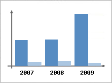 Chiffre d'affaires et Rentabilit