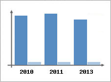 Chiffre d'affaires et Rentabilit