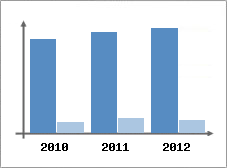 Chiffre d'affaires et Rentabilit