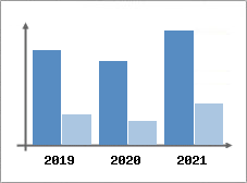 Chiffre d'affaires et Rentabilit