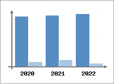 Chiffre d'affaires et Rentabilité