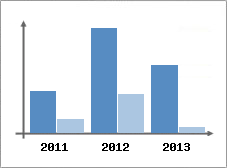 Chiffre d'affaires et Rentabilit
