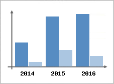 Chiffre d'affaires et Rentabilit