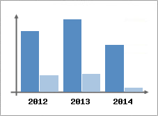 Chiffre d'affaires et Rentabilit