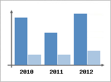 Chiffre d'affaires et Rentabilit