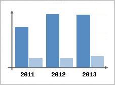 Chiffre d'affaires et Rentabilit