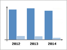 Chiffre d'affaires et Rentabilit