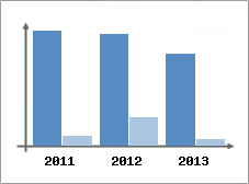 Chiffre d'affaires et Rentabilit