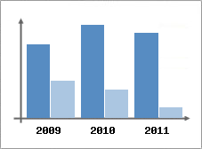 Chiffre d'affaires et Rentabilit