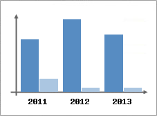 Chiffre d'affaires et Rentabilit