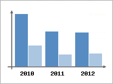 Chiffre d'affaires et Rentabilit