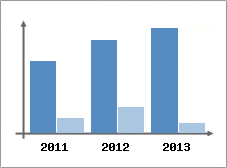 Chiffre d'affaires et Rentabilit