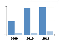 Chiffre d'affaires et Rentabilit